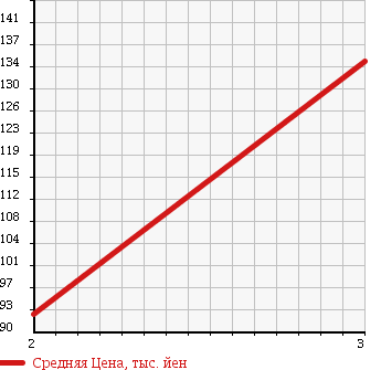 Аукционная статистика: График изменения цены NISSAN Ниссан  VANETTE TRUCK Ванетт Трак  1998 2200 SE28TN CHILLING REFRIGERATOR в зависимости от аукционных оценок
