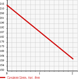 Аукционная статистика: График изменения цены NISSAN Ниссан  VANETTE TRUCK Ванетт Трак  2003 2200 SK22LN 4WD в зависимости от аукционных оценок