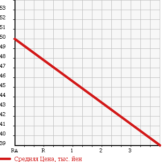 Аукционная статистика: График изменения цены NISSAN Ниссан  VANETTE TRUCK Ванетт Трак  1987 в зависимости от аукционных оценок