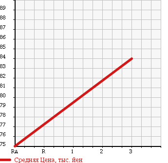 Аукционная статистика: График изменения цены NISSAN Ниссан  VANETTE TRUCK Ванетт Трак  1989 в зависимости от аукционных оценок