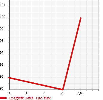 Аукционная статистика: График изменения цены NISSAN Ниссан  VANETTE TRUCK Ванетт Трак  1992 в зависимости от аукционных оценок