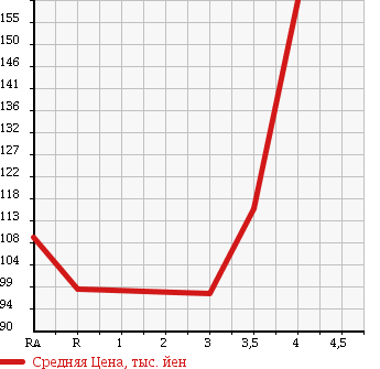 Аукционная статистика: График изменения цены NISSAN Ниссан  VANETTE TRUCK Ванетт Трак  1996 в зависимости от аукционных оценок
