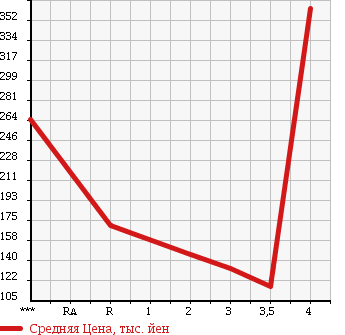 Аукционная статистика: График изменения цены NISSAN Ниссан  VANETTE TRUCK Ванетт Трак  1999 в зависимости от аукционных оценок