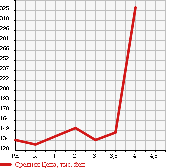 Аукционная статистика: График изменения цены NISSAN Ниссан  VANETTE TRUCK Ванетт Трак  2001 в зависимости от аукционных оценок