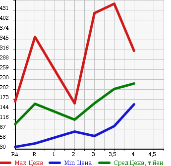 Аукционная статистика: График изменения цены NISSAN Ниссан  VANETTE TRUCK Ванетт Трак  2003 в зависимости от аукционных оценок