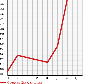 Аукционная статистика: График изменения цены NISSAN Ниссан  VANETTE TRUCK Ванетт Трак  2004 в зависимости от аукционных оценок