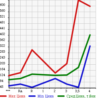 Аукционная статистика: График изменения цены NISSAN Ниссан  VANETTE TRUCK Ванетт Трак  2005 в зависимости от аукционных оценок