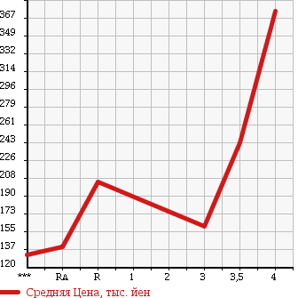 Аукционная статистика: График изменения цены NISSAN Ниссан  VANETTE TRUCK Ванетт Трак  2008 в зависимости от аукционных оценок