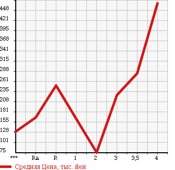 Аукционная статистика: График изменения цены NISSAN Ниссан  VANETTE TRUCK Ванетт Трак  2010 в зависимости от аукционных оценок