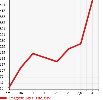 Аукционная статистика: График изменения цены NISSAN Ниссан  VANETTE TRUCK Ванетт Трак  2011 в зависимости от аукционных оценок