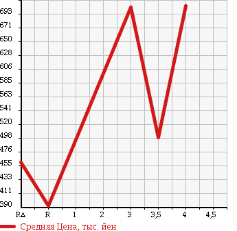 Аукционная статистика: График изменения цены NISSAN Ниссан  VANETTE TRUCK Ванетт Трак  2014 в зависимости от аукционных оценок