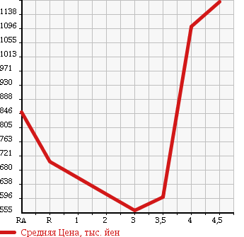 Аукционная статистика: График изменения цены NISSAN Ниссан  VANETTE TRUCK Ванетт Трак  2015 в зависимости от аукционных оценок