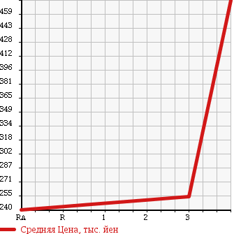 Аукционная статистика: График изменения цены NISSAN Ниссан  VANETTE Ванетт  2010 1780 SK82MN DX в зависимости от аукционных оценок