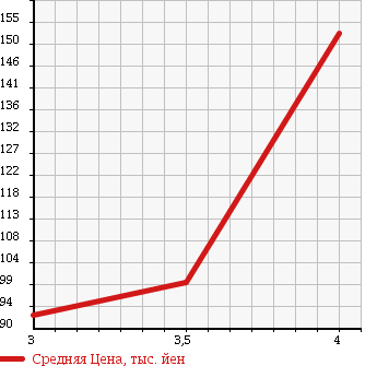Аукционная статистика: График изменения цены NISSAN Ниссан  VANETTE Ванетт  2006 1780 SK82TN в зависимости от аукционных оценок