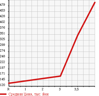 Аукционная статистика: График изменения цены NISSAN Ниссан  VANETTE Ванетт  2008 1780 SK82TN в зависимости от аукционных оценок