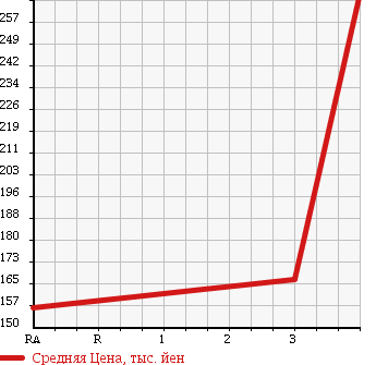 Аукционная статистика: График изменения цены NISSAN Ниссан  VANETTE Ванетт  2006 1780 SK82TN FLAT DECK в зависимости от аукционных оценок