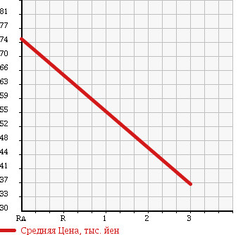 Аукционная статистика: График изменения цены NISSAN Ниссан  VANETTE Ванетт  2006 1780 SK82VN DX в зависимости от аукционных оценок