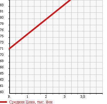 Аукционная статистика: График изменения цены NISSAN Ниссан  VANETTE Ванетт  2009 1780 SK82VN GL в зависимости от аукционных оценок