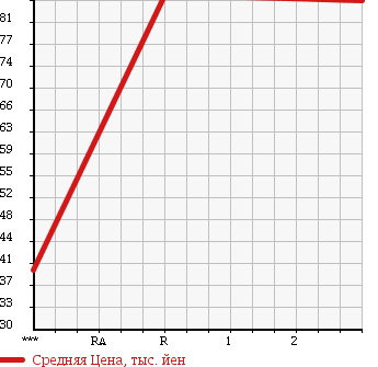Аукционная статистика: График изменения цены NISSAN Ниссан  VANETTE Ванетт  1996 1800 SE88TN в зависимости от аукционных оценок