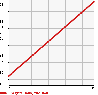 Аукционная статистика: График изменения цены NISSAN Ниссан  VANETTE Ванетт  2008 1800 SK82MN в зависимости от аукционных оценок