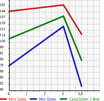 Аукционная статистика: График изменения цены NISSAN Ниссан  VANETTE Ванетт  2004 1800 SK82TN в зависимости от аукционных оценок