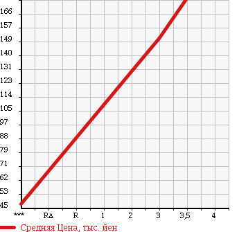 Аукционная статистика: График изменения цены NISSAN Ниссан  VANETTE Ванетт  2005 1800 SK82TN в зависимости от аукционных оценок