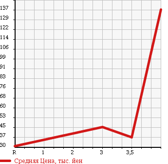 Аукционная статистика: График изменения цены NISSAN Ниссан  VANETTE Ванетт  2001 1800 SK82VN в зависимости от аукционных оценок