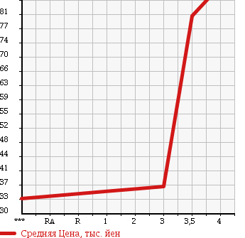 Аукционная статистика: График изменения цены NISSAN Ниссан  VANETTE Ванетт  2002 1800 SK82VN в зависимости от аукционных оценок