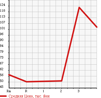 Аукционная статистика: График изменения цены NISSAN Ниссан  VANETTE Ванетт  2004 1800 SK82VN в зависимости от аукционных оценок
