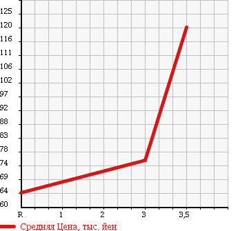 Аукционная статистика: График изменения цены NISSAN Ниссан  VANETTE Ванетт  2006 1800 SK82VN в зависимости от аукционных оценок
