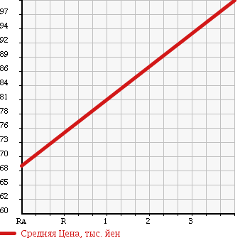 Аукционная статистика: График изменения цены NISSAN Ниссан  VANETTE Ванетт  2006 1800 SK82VN GL в зависимости от аукционных оценок