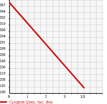 Аукционная статистика: График изменения цены NISSAN Ниссан  VANETTE Ванетт  2012 1800 SKP2TN DX в зависимости от аукционных оценок