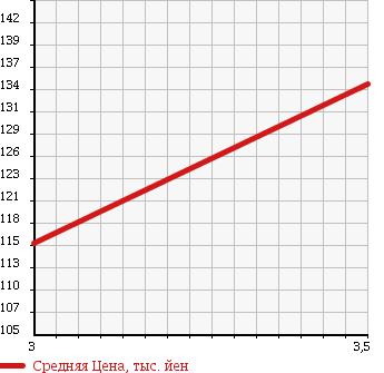Аукционная статистика: График изменения цены NISSAN Ниссан  VANETTE Ванетт  2006 1990 SKF2TN в зависимости от аукционных оценок