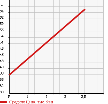 Аукционная статистика: График изменения цены NISSAN Ниссан  VANETTE Ванетт  2008 1990 SKF2VN DX в зависимости от аукционных оценок