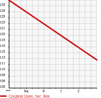 Аукционная статистика: График изменения цены NISSAN Ниссан  VANETTE Ванетт  2006 2000 SKF2TN в зависимости от аукционных оценок