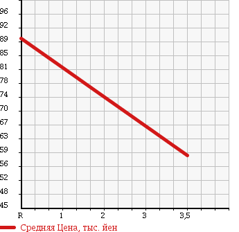 Аукционная статистика: График изменения цены NISSAN Ниссан  VANETTE Ванетт  2006 2000 SKF2VN DIESEL в зависимости от аукционных оценок
