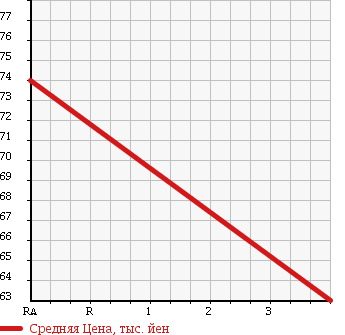 Аукционная статистика: График изменения цены NISSAN Ниссан  VANETTE Ванетт  2000 2200 SK22VN DX в зависимости от аукционных оценок