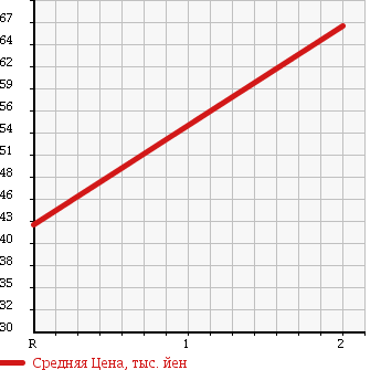 Аукционная статистика: График изменения цены NISSAN Ниссан  VANETTE Ванетт  1993 в зависимости от аукционных оценок