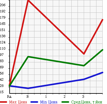 Аукционная статистика: График изменения цены NISSAN Ниссан  VANETTE Ванетт  1995 в зависимости от аукционных оценок