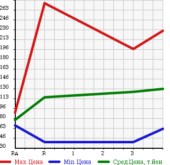 Аукционная статистика: График изменения цены NISSAN Ниссан  VANETTE Ванетт  2000 в зависимости от аукционных оценок