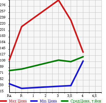 Аукционная статистика: График изменения цены NISSAN Ниссан  VANETTE Ванетт  2001 в зависимости от аукционных оценок