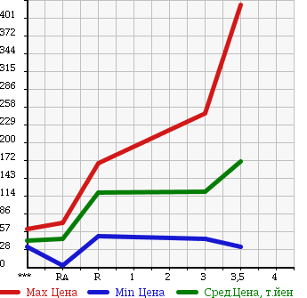 Аукционная статистика: График изменения цены NISSAN Ниссан  VANETTE Ванетт  2005 в зависимости от аукционных оценок