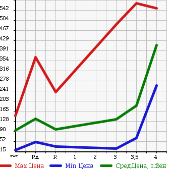 Аукционная статистика: График изменения цены NISSAN Ниссан  VANETTE Ванетт  2008 в зависимости от аукционных оценок