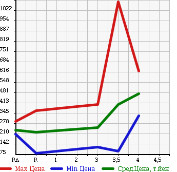 Аукционная статистика: График изменения цены NISSAN Ниссан  VANETTE Ванетт  2012 в зависимости от аукционных оценок