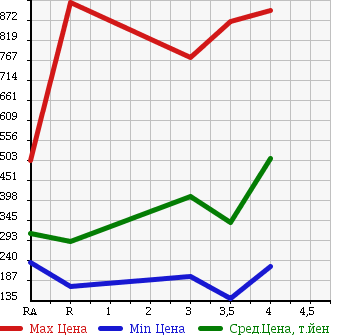 Аукционная статистика: График изменения цены NISSAN Ниссан  VANETTE Ванетт  2013 в зависимости от аукционных оценок