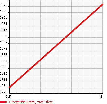 Аукционная статистика: График изменения цены NISSAN Ниссан  UD УД  2011 10830 GK5XAB TRACTOR HEAD в зависимости от аукционных оценок