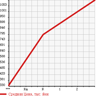 Аукционная статистика: График изменения цены NISSAN Ниссан  UD УД  2005 13070 CD48L в зависимости от аукционных оценок