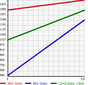 Аукционная статистика: График изменения цены NISSAN Ниссан  UD УД  2003 13070 CD48L WING в зависимости от аукционных оценок