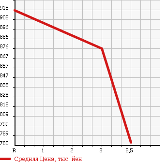 Аукционная статистика: График изменения цены NISSAN Ниссан  UD УД  2005 13070 CD48L WING в зависимости от аукционных оценок