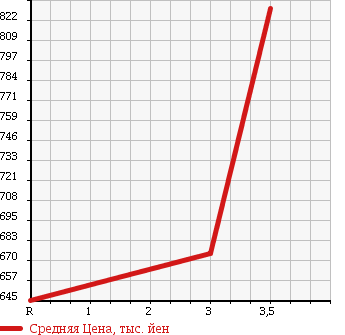 Аукционная статистика: График изменения цены NISSAN Ниссан  UD УД  2001 13070 CD48ZWA в зависимости от аукционных оценок